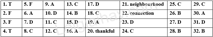 Đề thi học kì 1 Tiếng Anh 9 English Discovery - Đề số 3 1 1