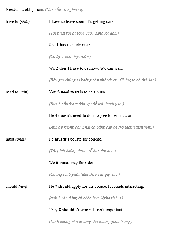 Language focus: have to / need to / must / should - Unit 6. Learn - SBT Tiếng Anh 8 Friends Plus 0 3
