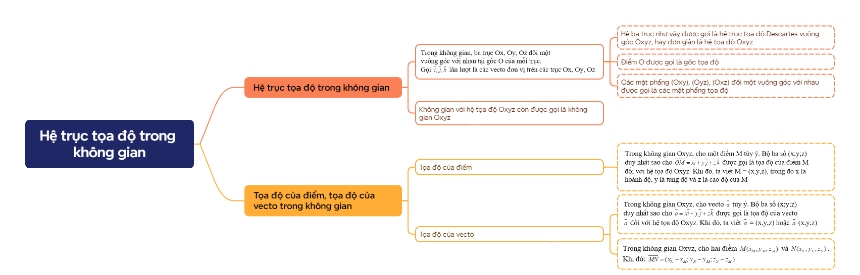 Lý thuyết Hệ trục tọa độ trong không gian Toán 12 Kết nối tri thức 1