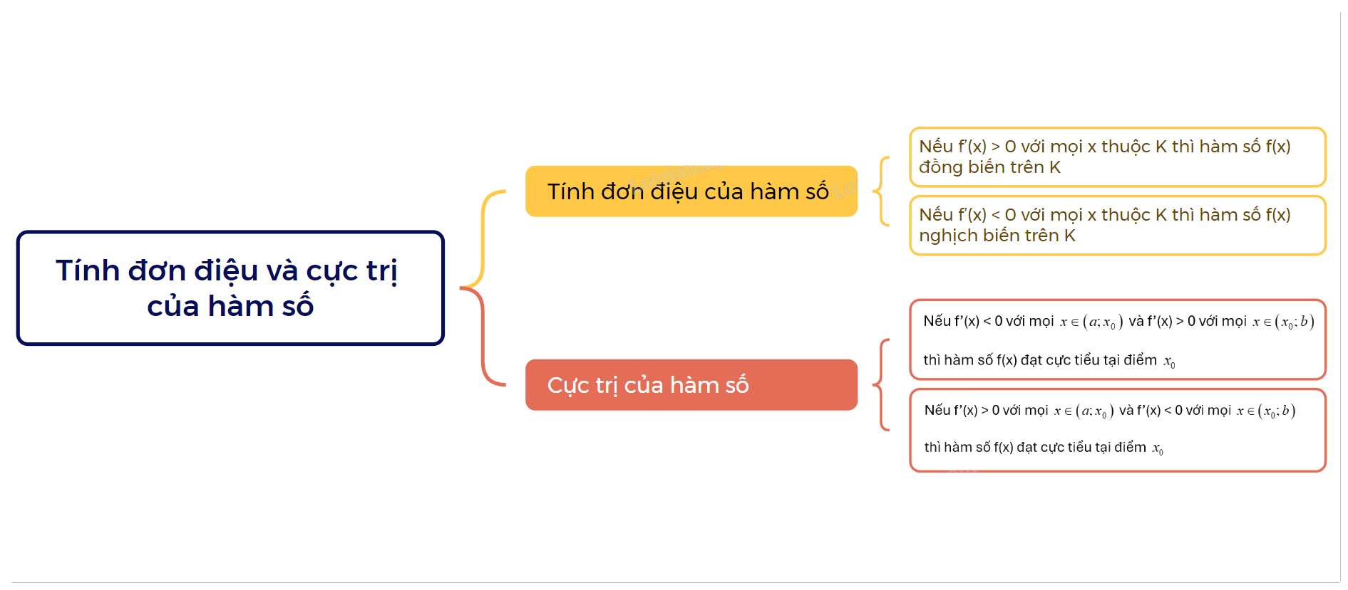 Lý thuyết Tính đơn điệu và cực trị của hàm số Toán 12 Chân trời sáng tạo 1